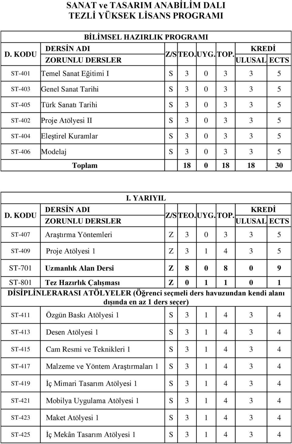 3 5 ST-406 Modelaj S 3 0 3 3 5 Toplam 18 0 18 18 30 I. YARIYIL Z/S TEO. UYG. TOP.