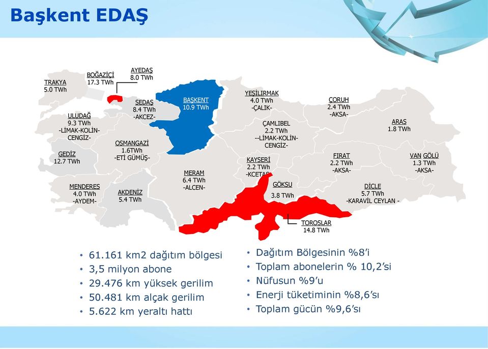 2 TWh -KCETAŞ- GÖKSU 3.8 TWh ÇORUH 2.4 TWh 2.3 -AKSA- FIRAT 2.2 TWh -AKSA- ARAS 1.8 TWh DİCLE 5.7 TWh -KARAVİL CEYLAN - VAN GÖLÜ 1.3 TWh -AKSA- TOROSLAR 14.8 TWh 61.