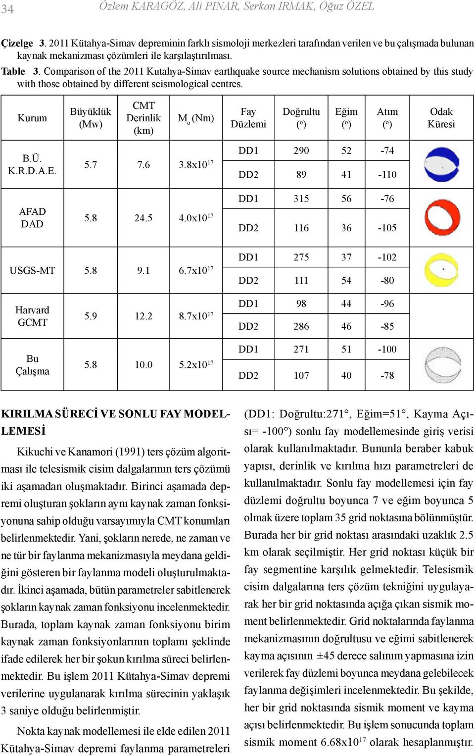 Comparison of the 2011 Kutahya-Simav earthquake source mechanism solutions obtained by this study with those obtained by different seismological centres. Kurum B.Ü. K.R.D.A.E.