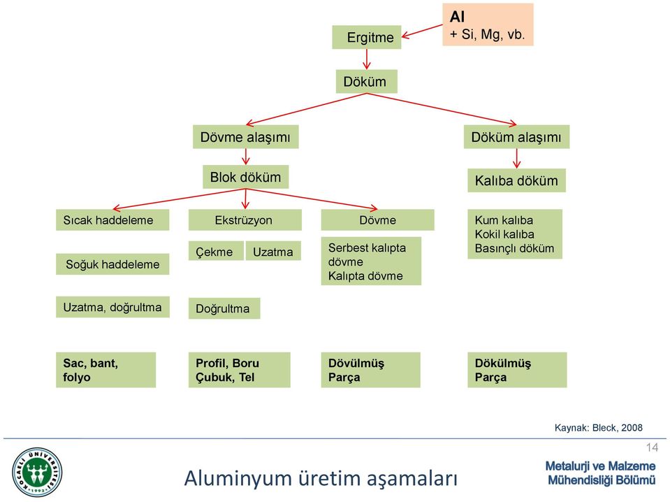 Soğuk haddeleme Çekme Uzatma Serbest kalıpta dövme Kalıpta dövme Kum kalıba Kokil kalıba