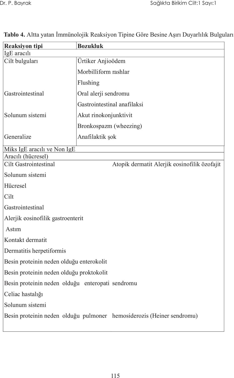 Morbilliform rashlar Flushing Oral alerji sendromu Gastrointestinal anafilaksi Akut rinokonjunktivit Bronkospazm (wheezing) Anafilaktik şok Miks IgE aracılı ve Non IgE Aracılı (hücresel) Cilt