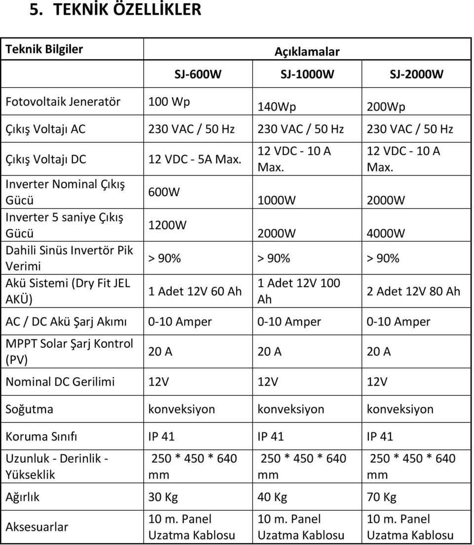 2000W 4000W > 90% > 90% > 90% 1 Adet 12V 60 Ah 1 Adet 12V 100 Ah 2 Adet 12V 80 Ah AC / DC Akü Şarj Akımı 0-10 Amper 0-10 Amper 0-10 Amper MPPT Solar Şarj Kontrol (PV) 20 A 20 A 20 A Nominal DC