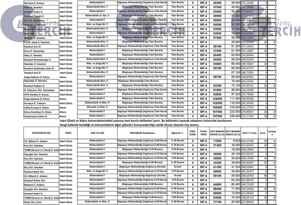 Vakıf (Özel) Mühendislik ve Tas. F. Bilgisayar Mühendisliği (Tam Burslu) Tam Burslu 4 MF-4 49900 51.800 371,57676 6 6 Zirve Ü. Gaziantep Vakıf (Özel) Mühendislik F.