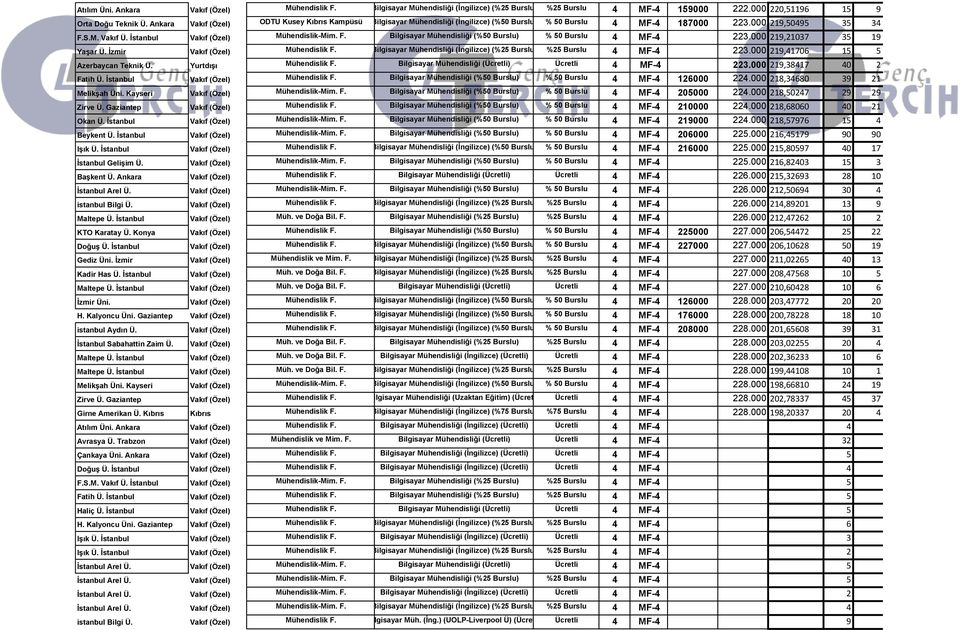 F. Bilgisayar Mühendisliği (%50 Burslu) % 50 Burslu 4 MF-4 223.000 219,21037 35 19 Yaşar Ü. İzmir Vakıf (Özel) Mühendislik F. Bilgisayar Mühendisliği (İngilizce) (%25 Burslu) %25 Burslu 4 MF-4 223.