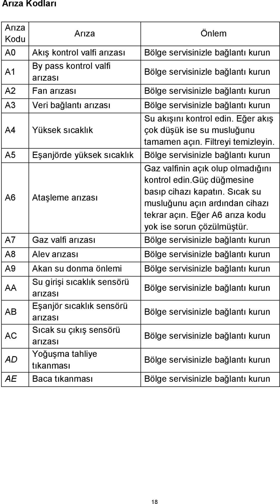 Filtreyi temizleyin. A5 Eşanjörde yüksek sıcaklık Bölge servisinizle bağlantı kurun A6 Ataşleme arızası Gaz valfinin açık olup olmadığını kontrol edin.güç düğmesine basıp cihazı kapatın.