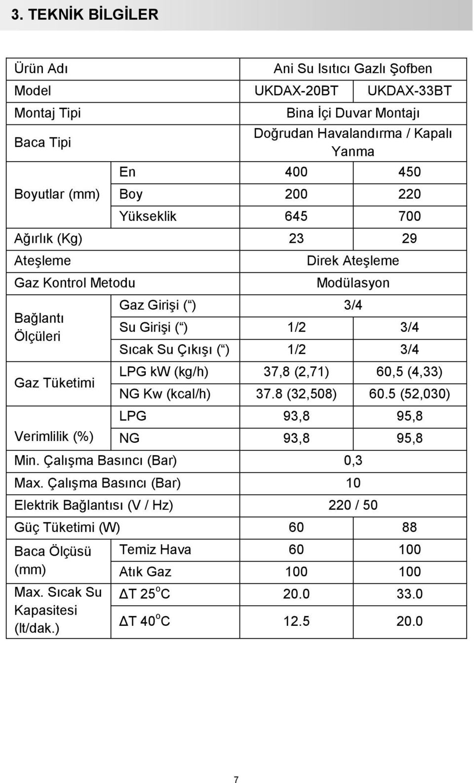 Sıcak Su Çıkışı ( ) 1/2 3/4 LPG kw (kg/h) 37,8 (2,71) 60,5 (4,33) NG Kw (kcal/h) 37.8 (32,508) 60.5 (52,030) LPG 93,8 95,8 NG 93,8 95,8 Min. Çalışma Basıncı (Bar) 0,3 Max.