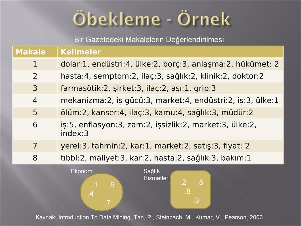 kamu:4, sağlık:3, müdür:2 6 iş:5, enflasyon:3, zam:2, işsizlik:2, market:3, ülke:2, index:3 7 yerel:3, tahmin:2, kar:1, market:2, satış:3, fiyat: 2 8 tıbbi:2,