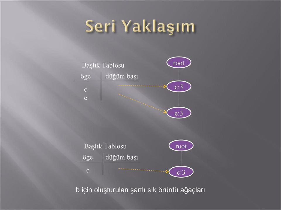 öge c root düğüm başı c:3 b için