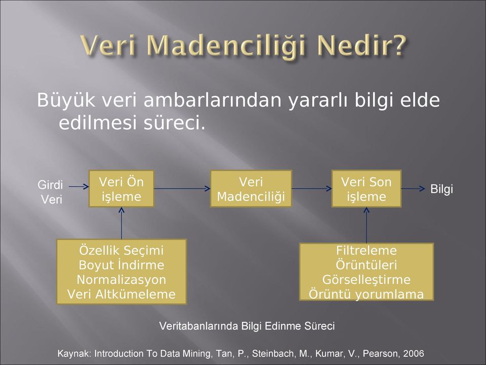 Altkümeleme Veri Son işleme Filtreleme Örüntüleri Görselleştirme Örüntü yorumlama