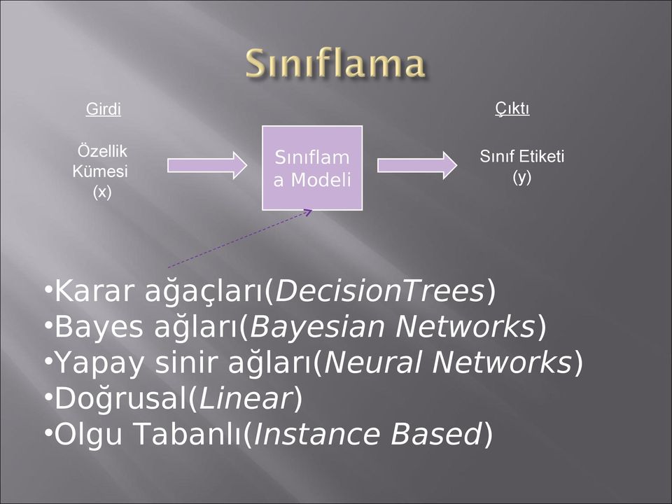 Bayes ağları(bayesian Networks) Yapay sinir