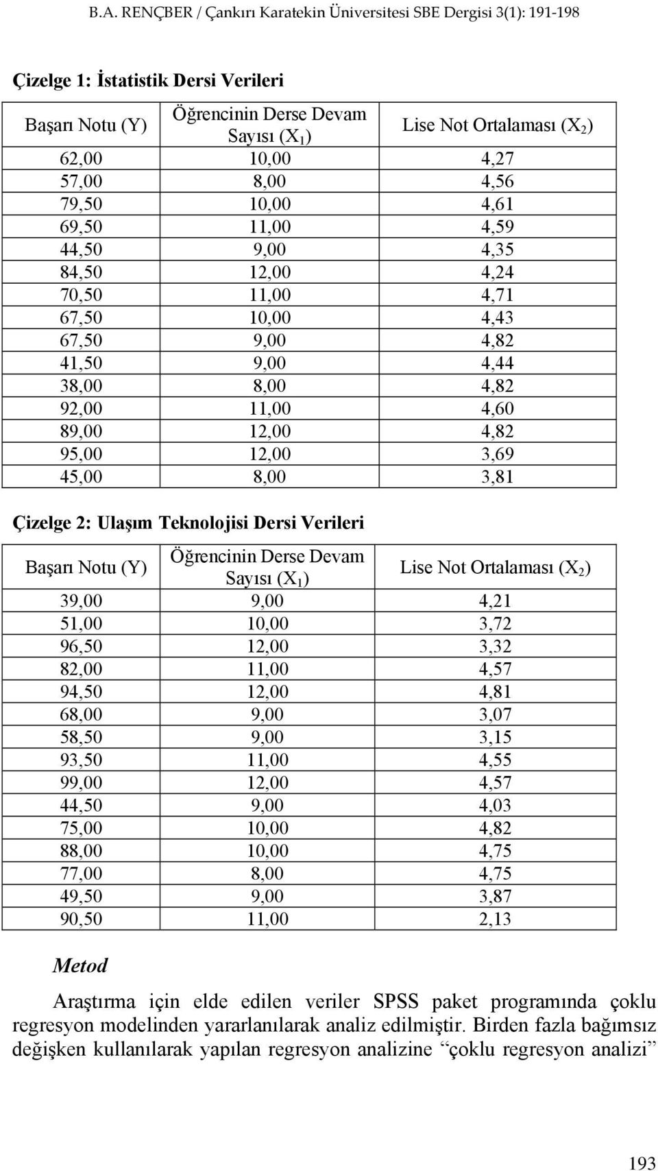 Dersi Verileri Başarı Notu (Y) Öğrencinin Derse Devam Sayısı (X 1 ) Lise Not Ortalaması (X 2 ) 39,00 9,00 4,21 51,00 10,00 3,72 96,50 12,00 3,32 82,00 11,00 4,57 94,50 12,00 4,81 68,00 9,00 3,07