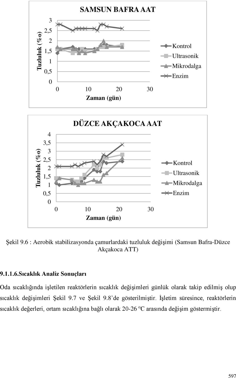 6 : Aerobik stabilizasyonda çamurlardaki tuzluluk değişimi (Samsun Bafra-Düzce Akçakoca ATT) Sıcaklık Analiz Sonuçları Oda sıcaklığında