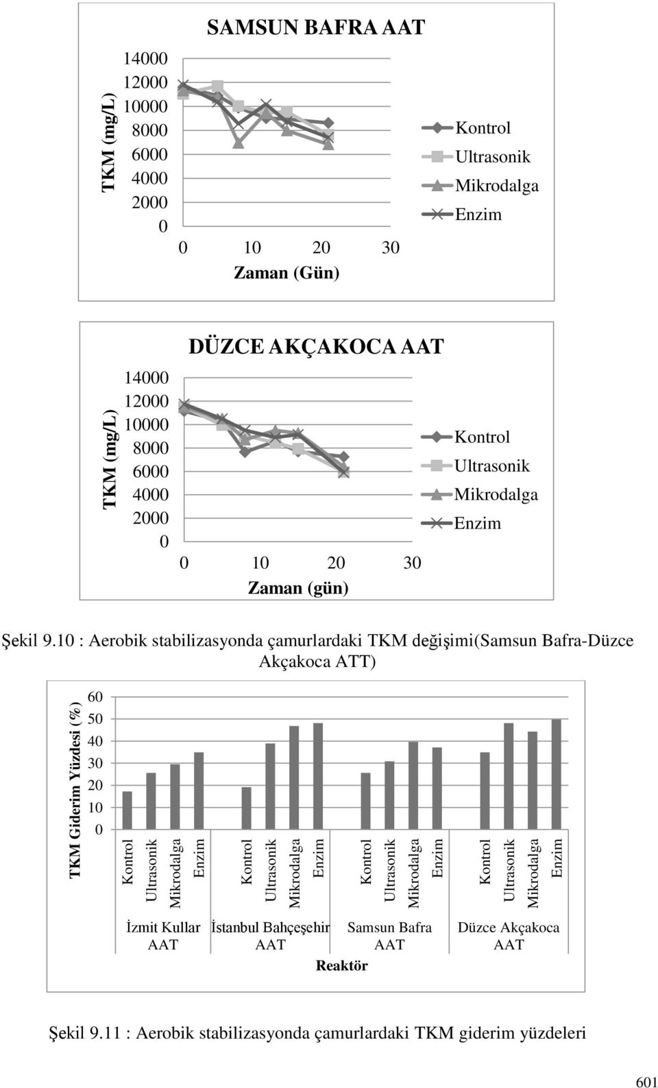 1 : Aerobik stabilizasyonda çamurlardaki TKM değişimi(samsun Bafra-Düzce Akçakoca ATT) 6 5 4 3 2 1