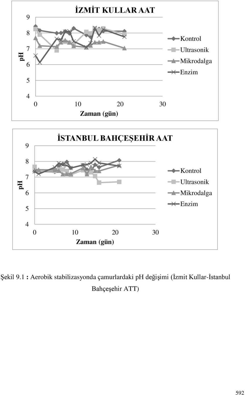 (gün) Şekil 9.