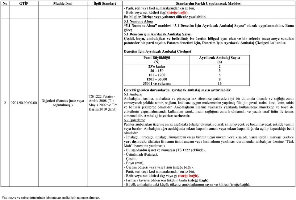 e kadar 6 10 11 100 101 000 001 ve yukarısı 0701.90.90.00.00 Diğerleri (Patates [taze veya soğutulmuş]) TS/1 Patates - Aralık 00 (T1: Mayıs 009 ve T: Kasım 010 dahil) 6.