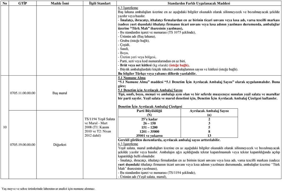 Büyük ambalajlardaki küçük tüketici ambalajlarının sayısı ve kütlesi (isteğe bağlı)..1 Numune Alma.1 Numune Alma maddesi.1 Denetim İçin olarak uygulanmalıdır. Buna 070.11.00.00.00 Baş marul.