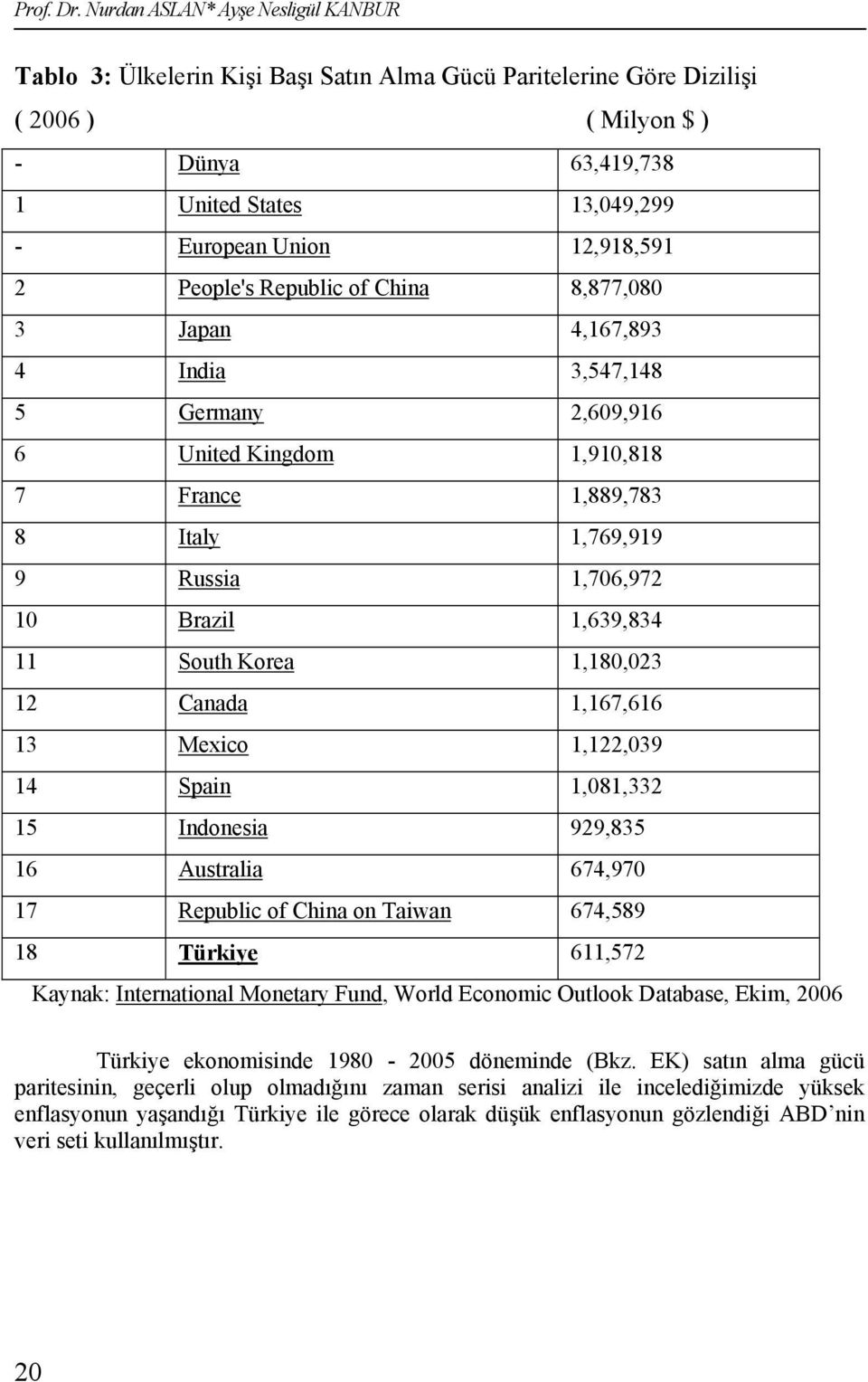 12,918,591 2 People's Republic of China 8,877,080 3 Japan 4,167,893 4 India 3,547,148 5 Germany 2,609,916 6 United Kingdom 1,910,818 7 France 1,889,783 8 Italy 1,769,919 9 Russia 1,706,972 10 Brazil