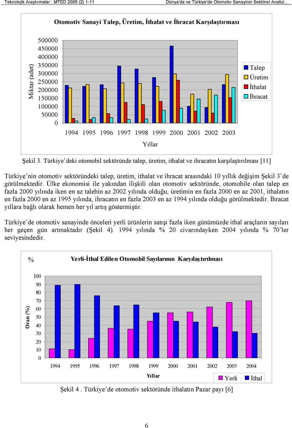 Türkiye deki otomobil sektöründe talep, üretim, ithalat ve ihracatın karşılaştırılması [11] Türkiye nin otomotiv sektöründeki talep, üretim, ithalat ve ihracat arasındaki 1 yıllık değişim Şekil 3 de