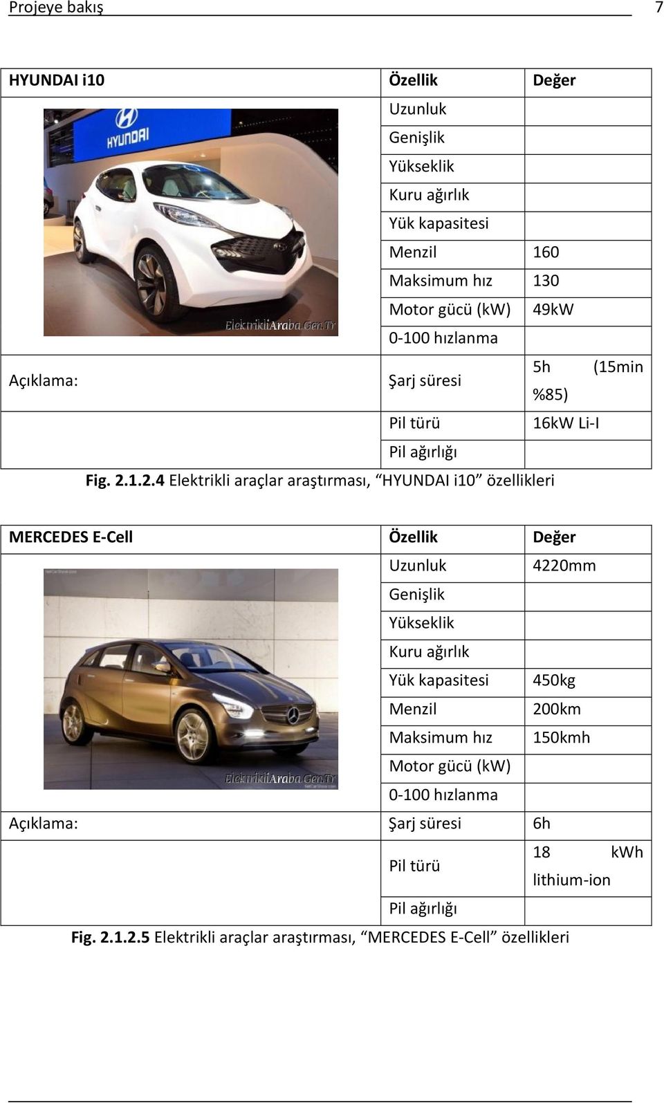 1.2.4 Elektrikli araçlar araştırması, HYUNDAI i10 özellikleri MERCEDES E Cell Özellik Değer Uzunluk 4220mm Genişlik Yükseklik