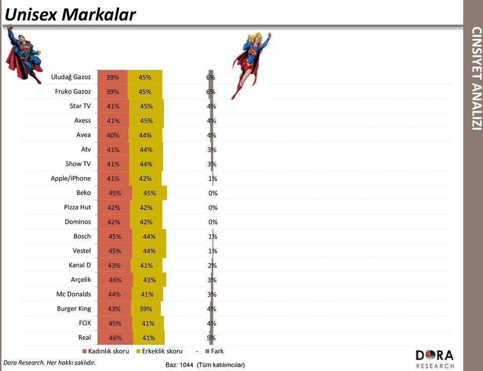 Dominos 42% 42% 0% Bosch 45% 44% 1% Vestel 45% 44% 1% Kanal D 43% 41% 2% Arçelik 46% 43% 3% Mc Donalds 44% 41% 3%