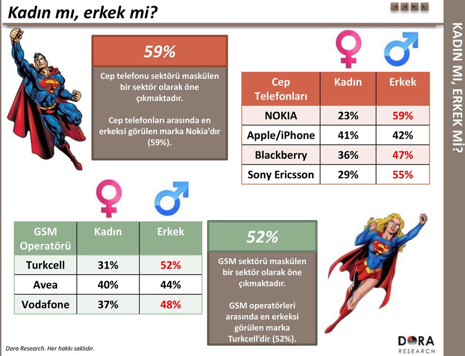 Cep Telefonları Kadın Erkek NOKIA 23% 59% Apple/iPhone 41% 42% Blackberry 36% 47% Sony Ericsson 29% 55% KADIN MI, ERKEK