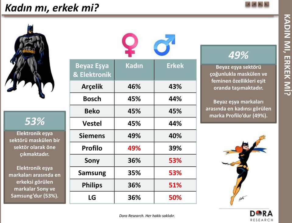 Beyaz Eşya & Elektronik Kadın Erkek Arçelik 46% 43% Bosch 45% 44% Beko 45% 45% Vestel 45% 44% Siemens 49% 40% Profilo 49% 39% Sony 36%