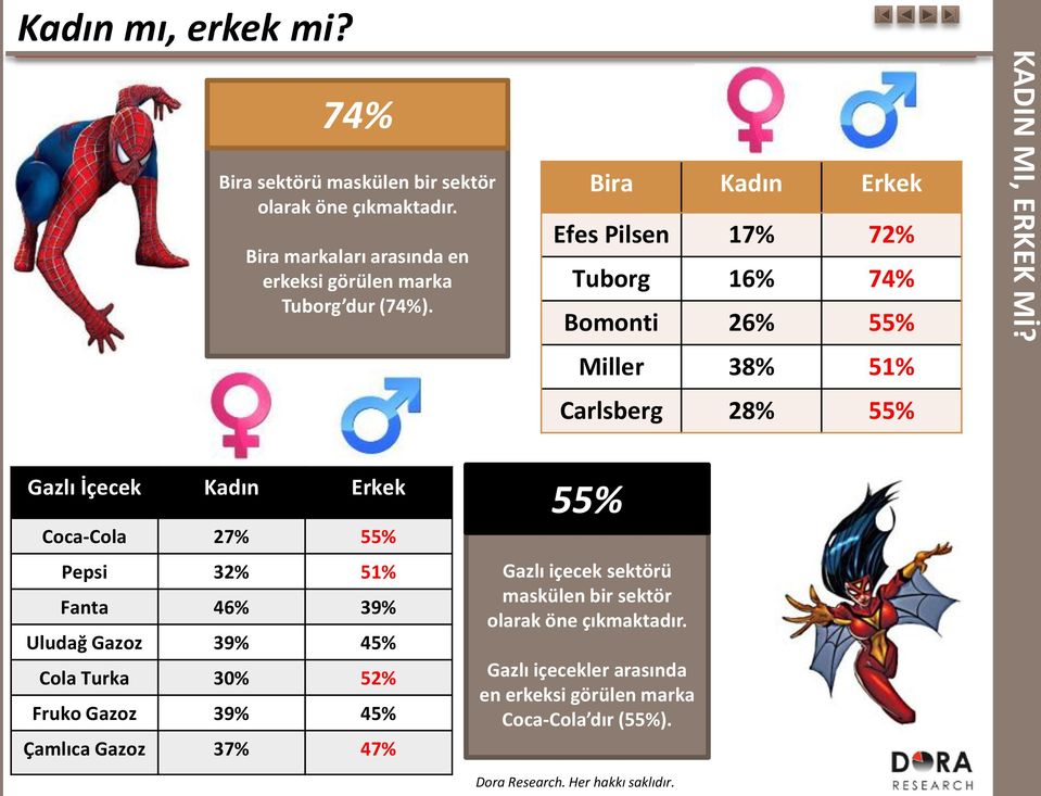 Bira Kadın Erkek Efes Pilsen 17% 72% Tuborg 16% 74% Bomonti 26% 55% Miller 38% 51% Carlsberg 28% 55% KADIN MI, ERKEK Mİ?
