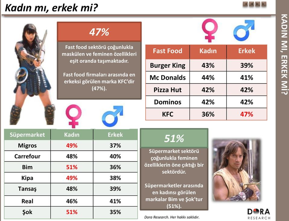 Fast Food Kadın Erkek Burger King 43% 39% Mc Donalds 44% 41% Pizza Hut 42% 42% Dominos 42% 42% KFC 36% 47% KADIN MI, ERKEK Mİ?