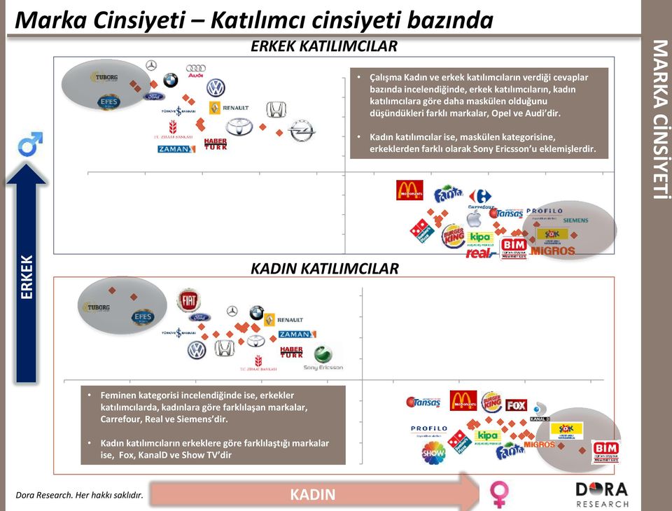 Kadın katılımcılar ise, maskülen kategorisine, erkeklerden farklı olarak Sony Ericsson u eklemişlerdir.