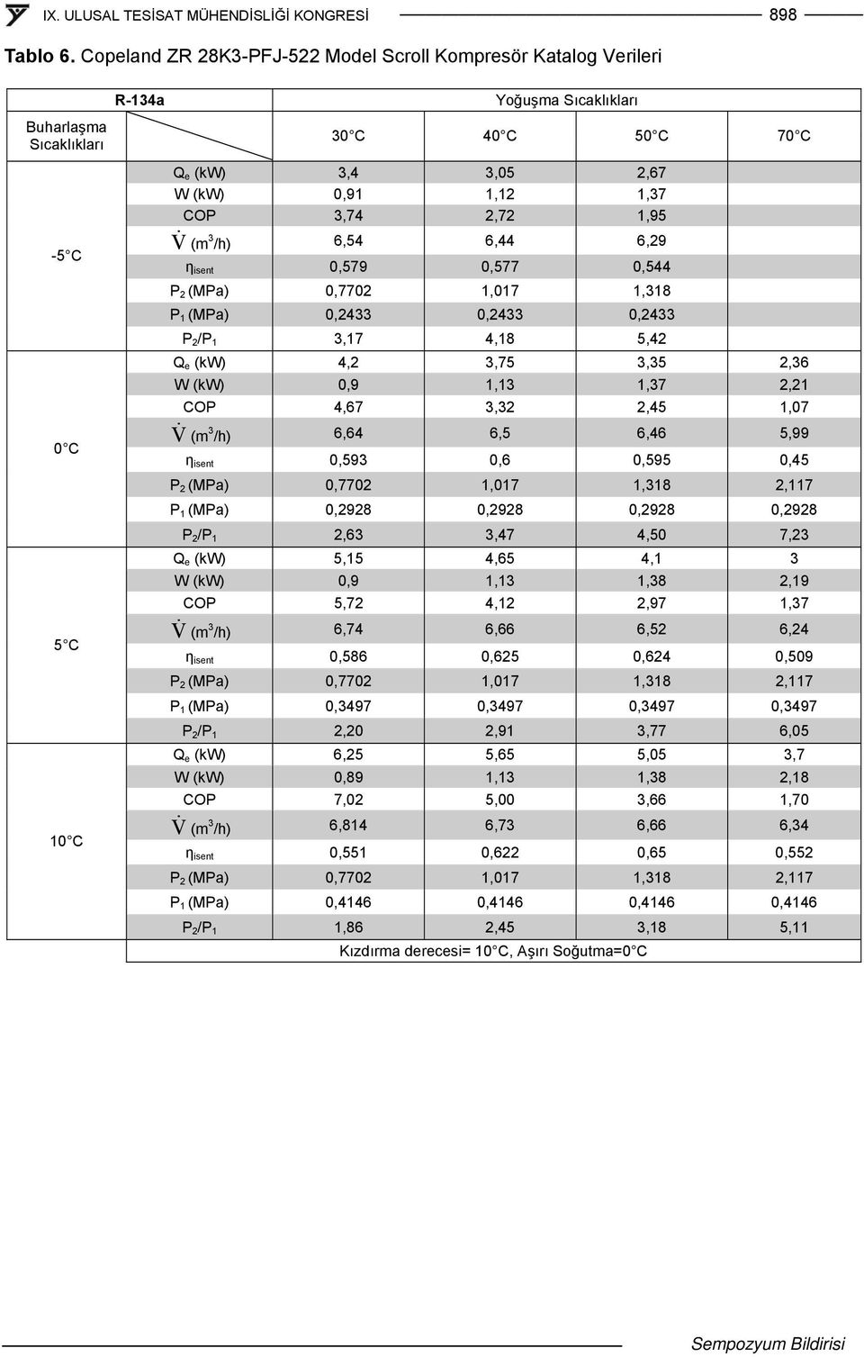 COP 3,74 2,72 1,95 V & (m 3 /h) 6,54 6,44 6,29 η isent 0,579 0,577 0,544 P 2 (MPa) 0,7702 1,017 1,318 P 1 (MPa) 0,2433 0,2433 0,2433 P 2 /P 1 3,17 4,18 5,42 Q e (kw) 4,2 3,75 3,35 2,36 W (kw) 0,9