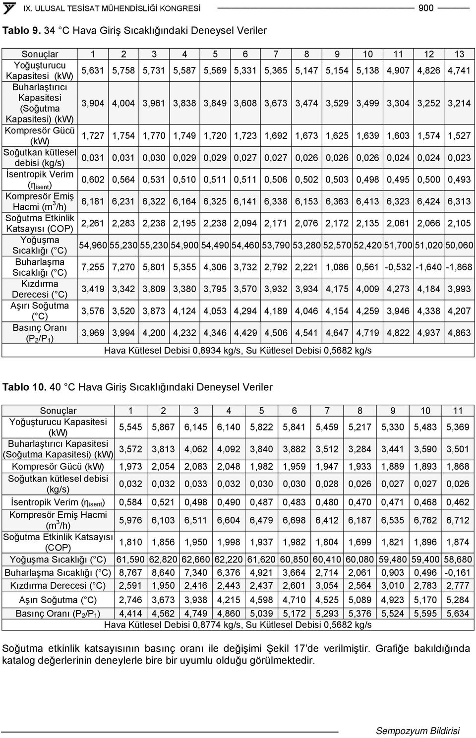 Buharlaştırıcı Kapasitesi (Soğutma 3,904 4,004 3,961 3,838 3,849 3,608 3,673 3,474 3,529 3,499 3,304 3,252 3,214 Kapasitesi) (kw) Kompresör Gücü 1,727 1,754 1,770 1,749 (kw) 1,720 1,723 1,692 1,673