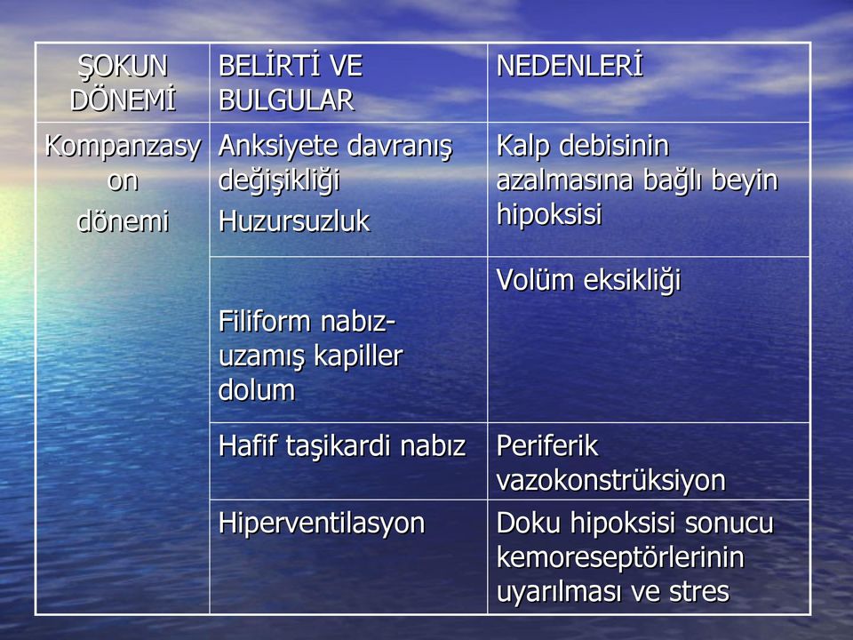 Hiperventilasyon NEDENLERİ Kalp debisinin azalmasına bağlı beyin hipoksisi Volüm