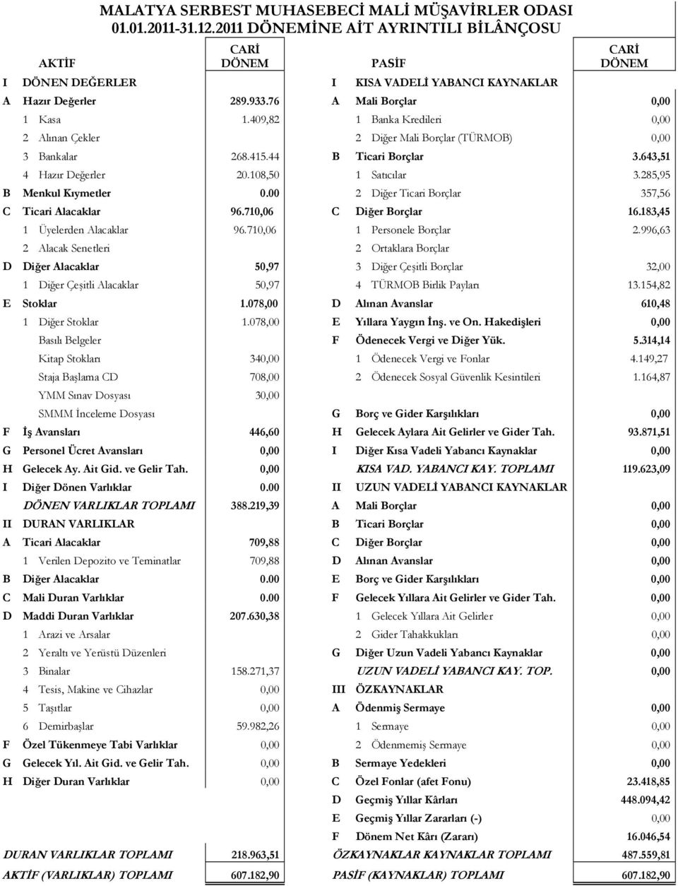 409,82 1 Banka Kredileri 0,00 2 Alınan Çekler 2 Diğer Mali Borçlar (TÜRMOB) 0,00 3 Bankalar 268.415.44 B Ticari Borçlar 3.643,51 4 Hazır Değerler 20.108,50 1 Satıcılar 3.285,95 B Menkul Kıymetler 0.