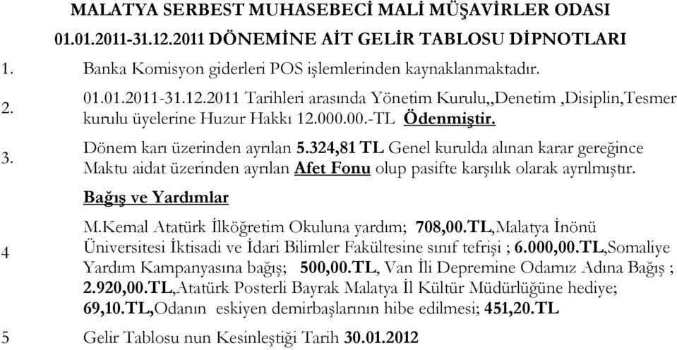 Bağış ve Yardımlar M.Kemal Atatürk İlköğretim Okuluna yardım; 708,00.TL,Malatya İnönü Üniversitesi İktisadi ve İdari Bilimler Fakültesine sınıf tefrişi ; 6.000,00.