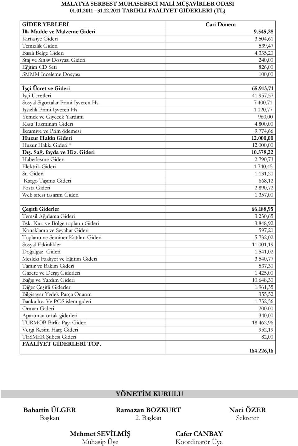 400,71 İşsizlik Primi İşveren Hs. 1.020,77 Yemek ve Giyecek Yardımı 960,00 Kasa Tazminatı Gideri 4.800,00 İkramiye ve Prim ödemesi 9.774,66 Huzur Hakkı Gideri 12.000,00 Huzur Hakkı Gideri * 12.