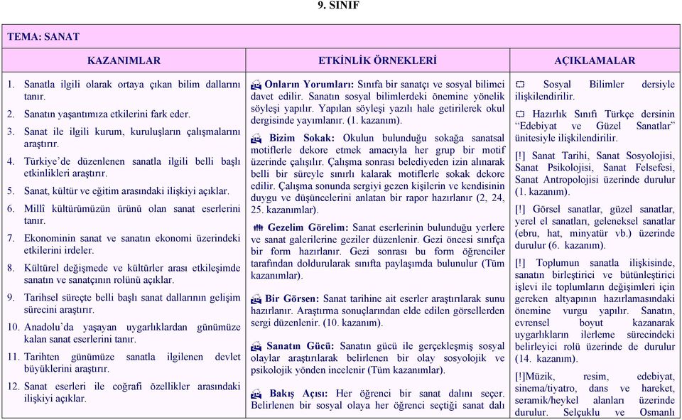 Millî kültürümüzün ürünü olan sanat eserlerini tanır. 7. Ekonominin sanat ve sanatın ekonomi üzerindeki etkilerini irdeler. 8.