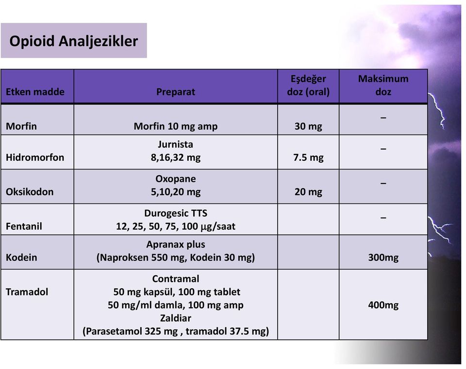 5 mg Oksikodon Fentanil Kodein Tramadol Oxopane 5,10,20 mg 20 mg Durogesic TTS 12, 25, 50, 75, 100