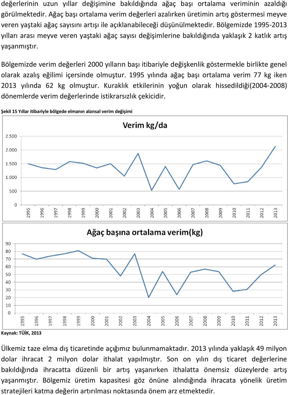 Bölgemizde 1995-2013 yılları arası meyve veren yaştaki ağaç sayısı değişimlerine bakıldığında yaklaşık 2 katlık artış yaşanmıştır.