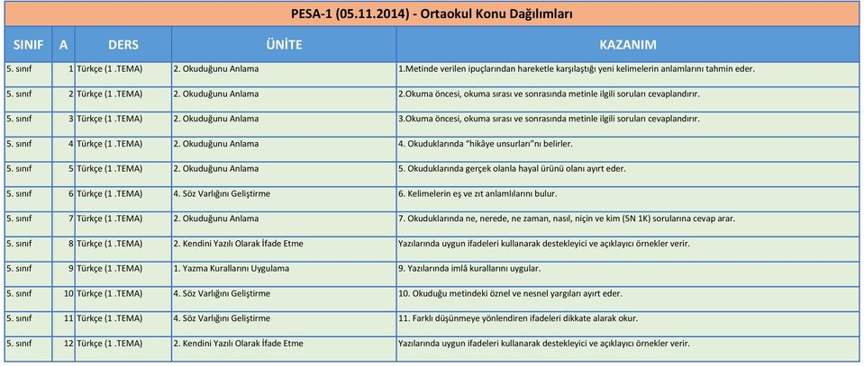 Okuma öncesi, okuma sırası ve sonrasında metinle ilgili soruları cevaplandırır. 5. sınıf 4 Türkçe (1.TEMA) 2. Okuduğunu Anlama 4. Okuduklarında hikâye unsurları nı belirler. 5. sınıf 5 Türkçe (1.