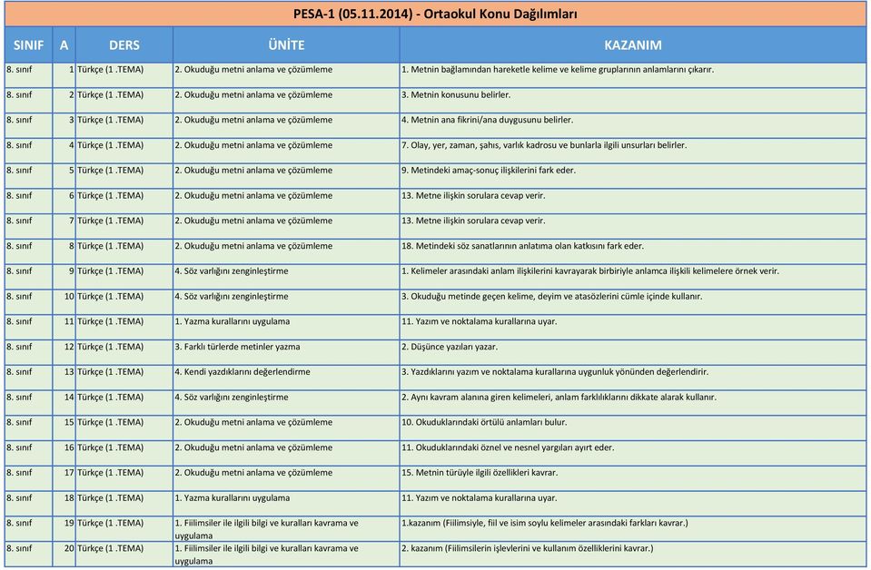 Olay, yer, zaman, şahıs, varlık kadrosu ve bunlarla ilgili unsurları belirler. 8. sınıf 5 Türkçe (1.TEMA) 2. Okuduğu metni anlama ve çözümleme 9. Metindeki amaç-sonuç ilişkilerini fark eder. 8. sınıf 6 Türkçe (1.