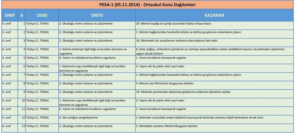 Metindeki söz sanatlarının anlatıma olan katkısını fark eder. 6. sınıf 4 Türkçe (1.TEMA) 2. Kelime türleriyle ilgili bilgi ve kuralları kavrama ve 8.