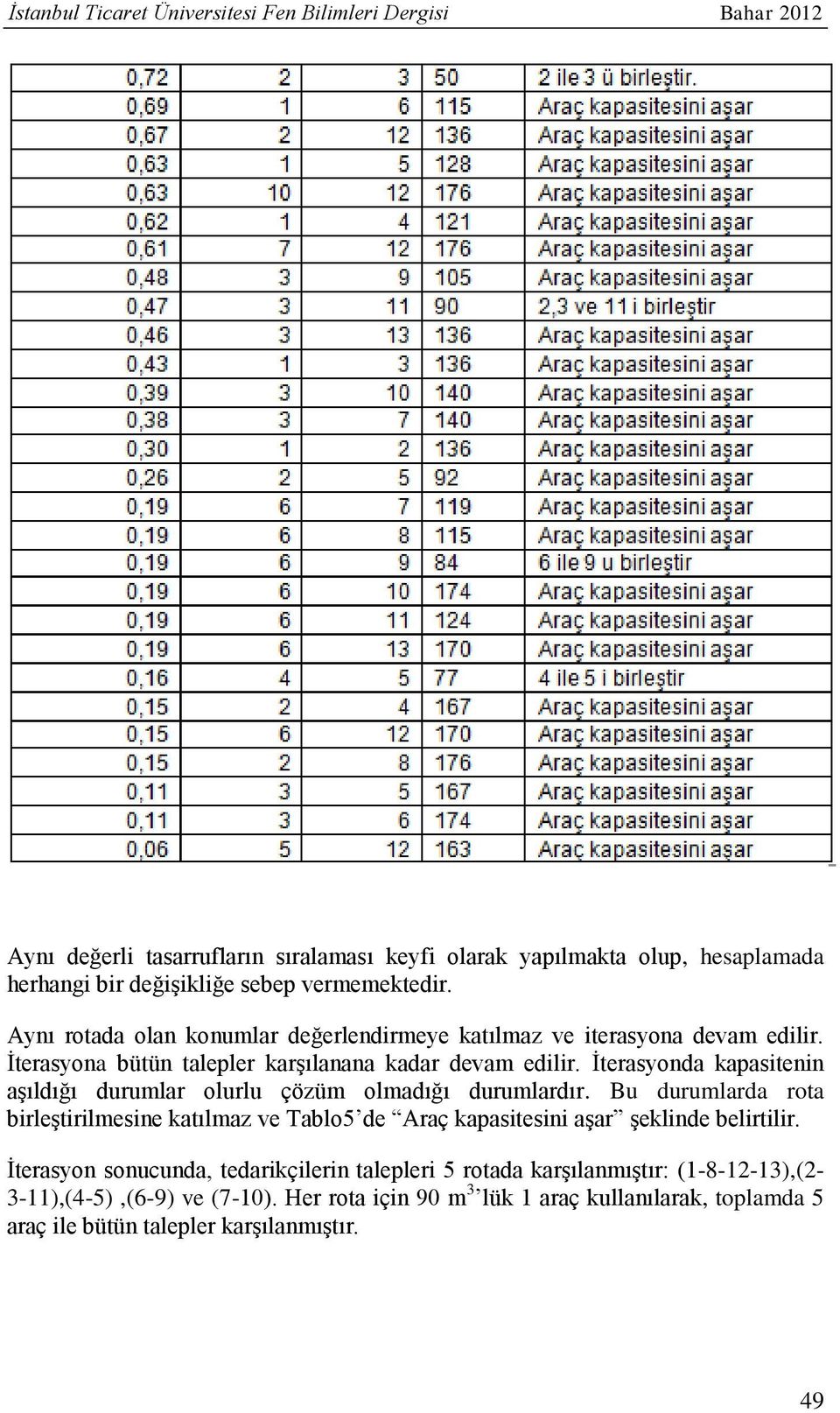 İterasyonda kapasitenin aşıldığı durumlar olurlu çözüm olmadığı durumlardır. Bu durumlarda rota birleştirilmesine katılmaz ve Tablo5 de Araç kapasitesini aşar şeklinde belirtilir.