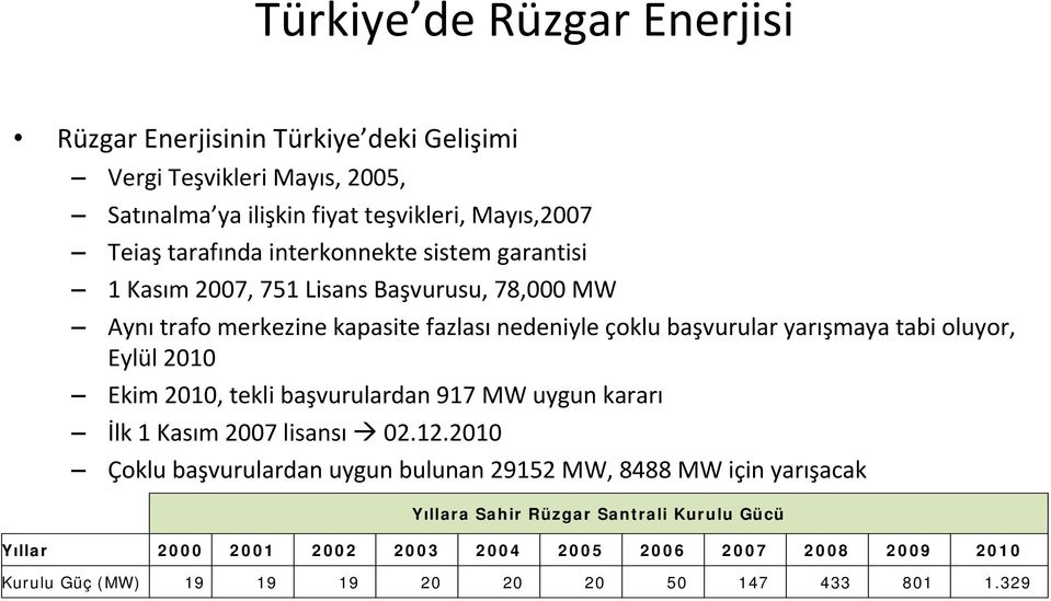 tabi oluyor, Eylül 2010 Ekim 2010, tekli başvurulardan 917 MW uygun kararı İlk 1 Kasım 2007 lisansı 02.12.