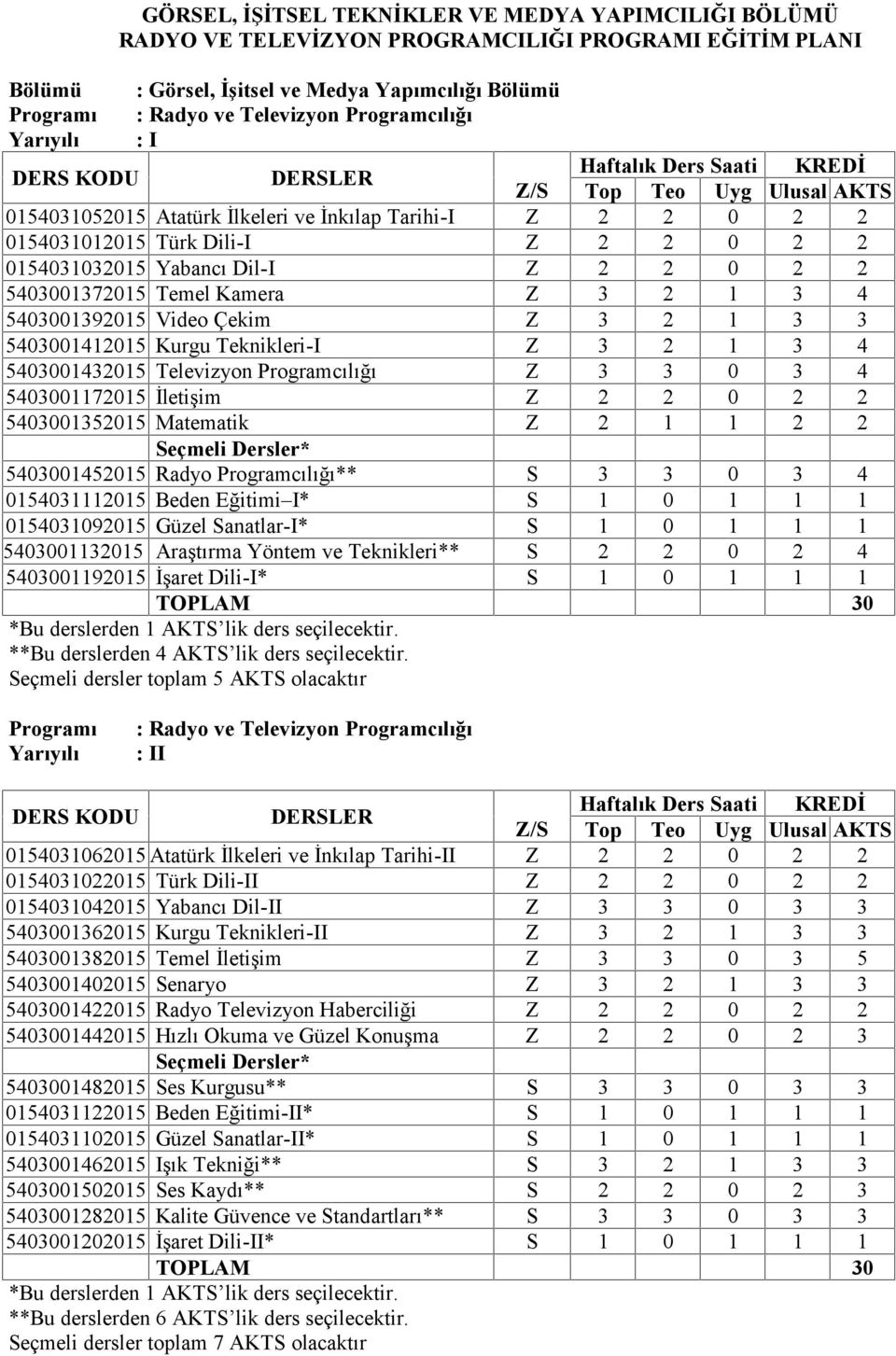 2 1 3 4 5403001392015 Video Çekim Z 3 2 1 3 3 5403001412015 Kurgu Teknikleri-I Z 3 2 1 3 4 5403001432015 Televizyon Programcılığı Z 3 3 0 3 4 5403001172015 İletişim Z 2 2 0 2 2 5403001352015