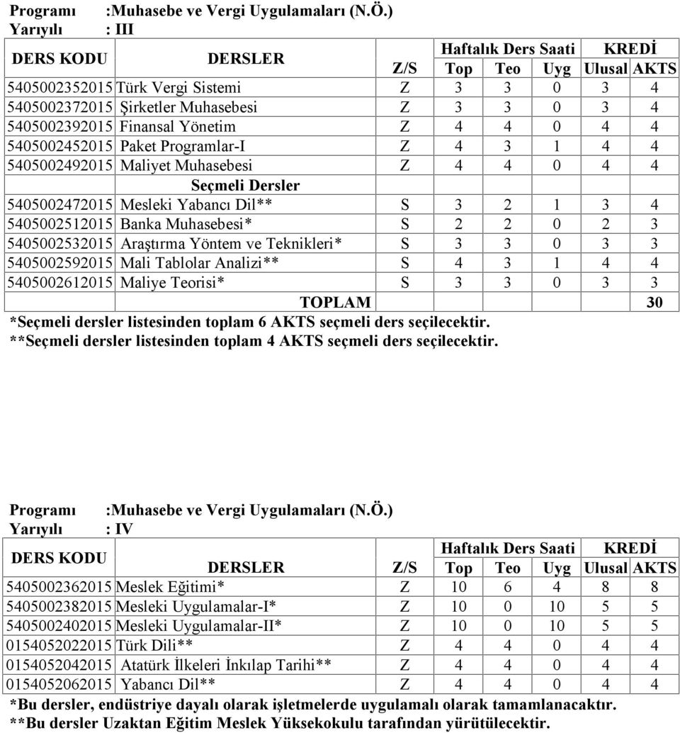 5405002492015 Maliyet Muhasebesi Z 4 4 0 4 4 Seçmeli Dersler 5405002472015 Mesleki Yabancı Dil** S 3 2 1 3 4 5405002512015 Banka Muhasebesi* S 2 2 0 2 3 5405002532015 Araştırma Yöntem ve Teknikleri*