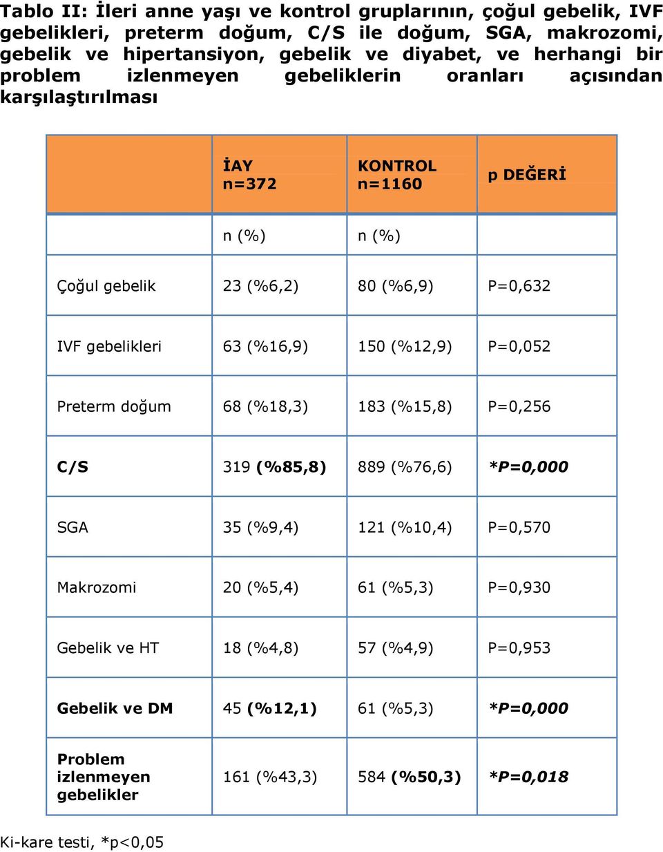 gebelikleri 63 (%16,9) 150 (%12,9) P=0,052 Preterm doğum 68 (%18,3) 183 (%15,8) P=0,256 C/S 319 (%85,8) 889 (%76,6) *P=0,000 SGA 35 (%9,4) 121 (%10,4) P=0,570 Makrozomi 20 (%5,4)