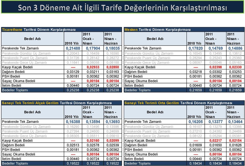 0,00362 Sayaç Okuma Bedeli ---- 0,00104 0,00104 İletim Bedeli 0,00440 0,00724 0,00724 Bedeller Toplamı 0,25238 0,25238 0,25238 Mesken Tarifesi Dönem Karşılaştırması Bedel Adı Ocak - Nisan Nisan -