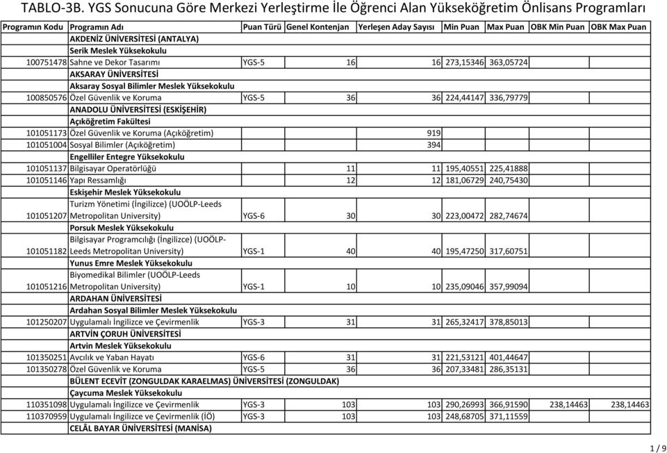 Yüksekokulu 101051137 Bilgisayar Operatörlüğü 11 11 195,40551 225,41888 101051146 Yapı Ressamlığı 12 12 181,06729 240,75430 Eskişehir Turizm Yönetimi (İngilizce) (UOÖLP-Leeds 101051207 Metropolitan