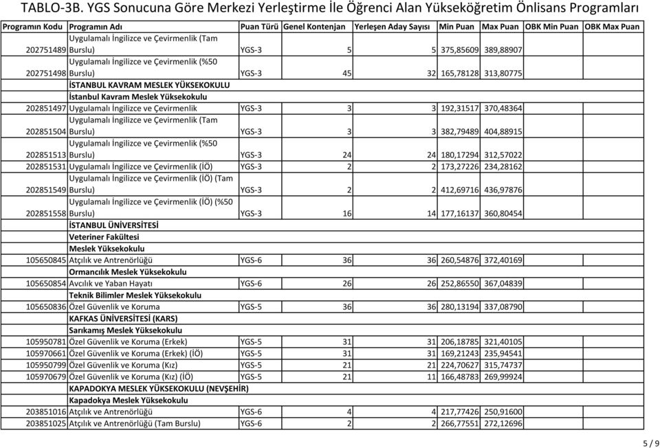 234,28162 Uygulamalı İngilizce ve Çevirmenlik (İÖ) (Tam 202851549 Burslu) YGS-3 2 2 412,69716 436,97876 Uygulamalı İngilizce ve Çevirmenlik (İÖ) (%50 202851558 Burslu) YGS-3 16 14 177,16137 360,80454