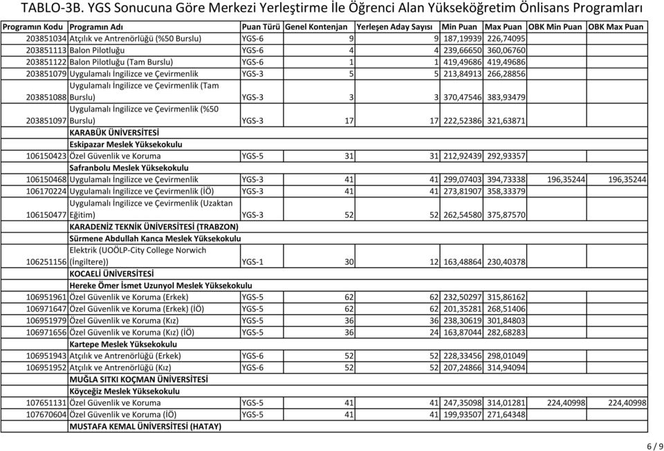 ÜNİVERSİTESİ Eskipazar 106150423 Özel Güvenlik ve Koruma YGS-5 31 31 212,92439 292,93357 Safranbolu 106150468 Uygulamalı İngilizce ve Çevirmenlik YGS-3 41 41 299,07403 394,73338 196,35244 196,35244